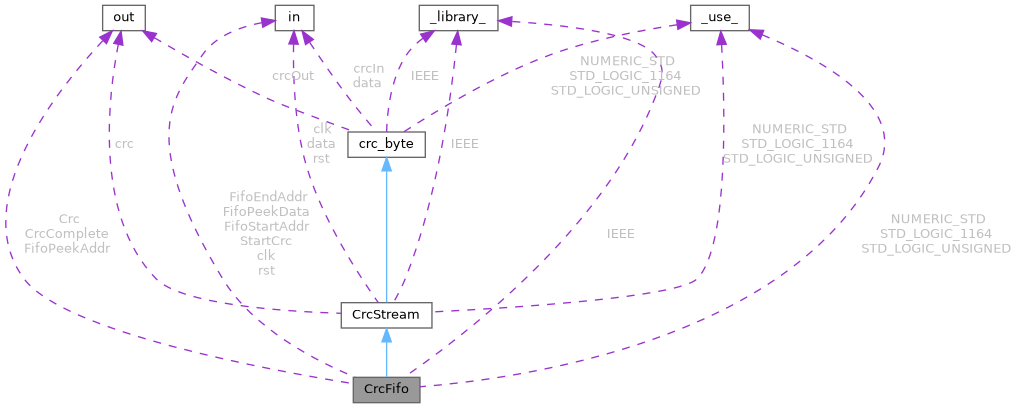 ESC FilterWheel Fpga Source: CrcFifo Entity Reference