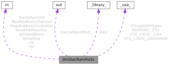 ESC FilterWheel Fpga Source: DmDacRamPorts Entity Reference