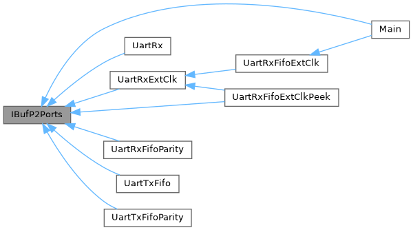 ESC FilterWheel Fpga Source: IBufP2Ports Entity Reference