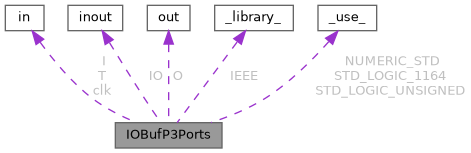ESC FilterWheel Fpga Source: IOBufP3Ports Entity Reference