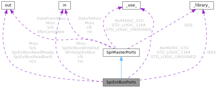 ESC FilterWheel Fpga Source: SpiExtBusPorts Entity Reference