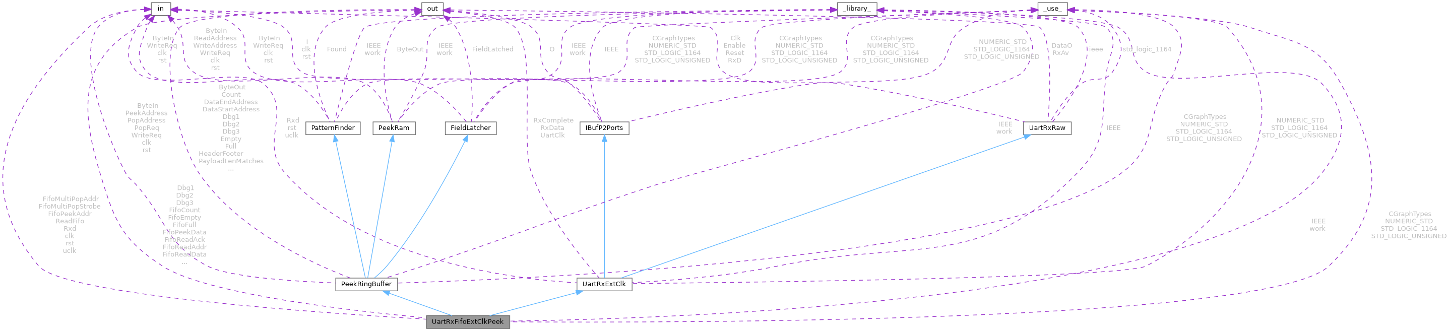 ESC FilterWheel Fpga Source: UartRxFifoExtClkPeek Entity Reference