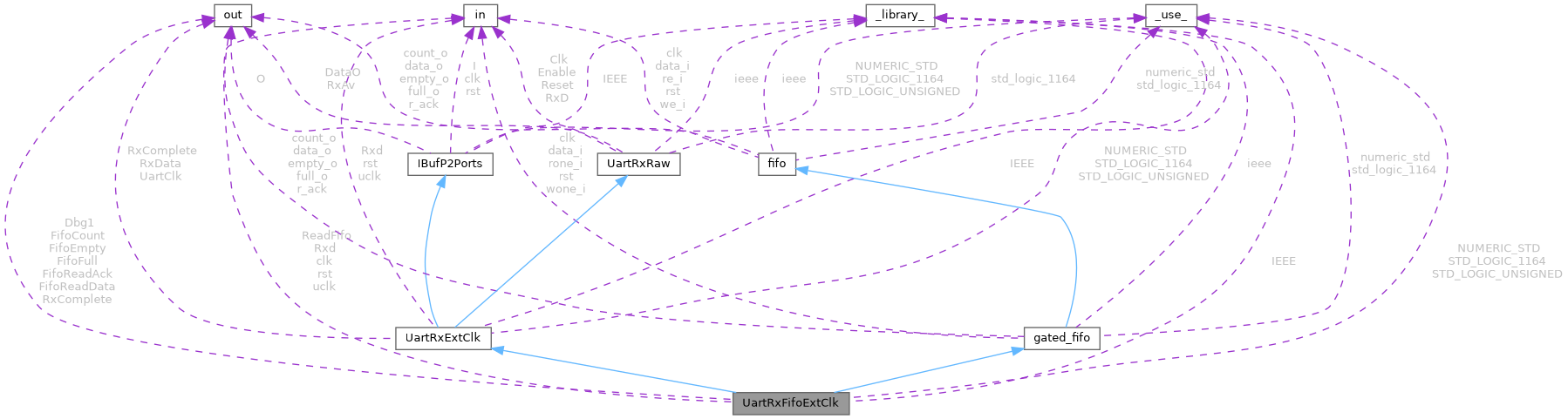 ESC FilterWheel Fpga Source: UartRxFifoExtClk Entity Reference