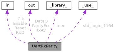 ESC FilterWheel Fpga Source: UartRxParity Entity Reference