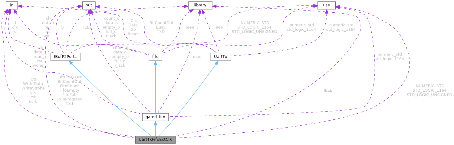 ESC FilterWheel Fpga Source: UartTxFifoExtClk Entity Reference