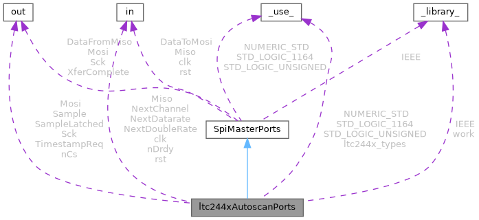 ESC FilterWheel Fpga Source: ltc244xAutoscanPorts Entity Reference