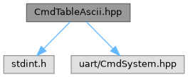 ESC FilterWheel C++ Source: CmdTableAscii.hpp File Reference