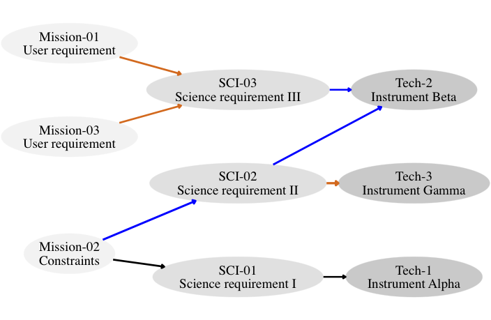 Example requirements flow.