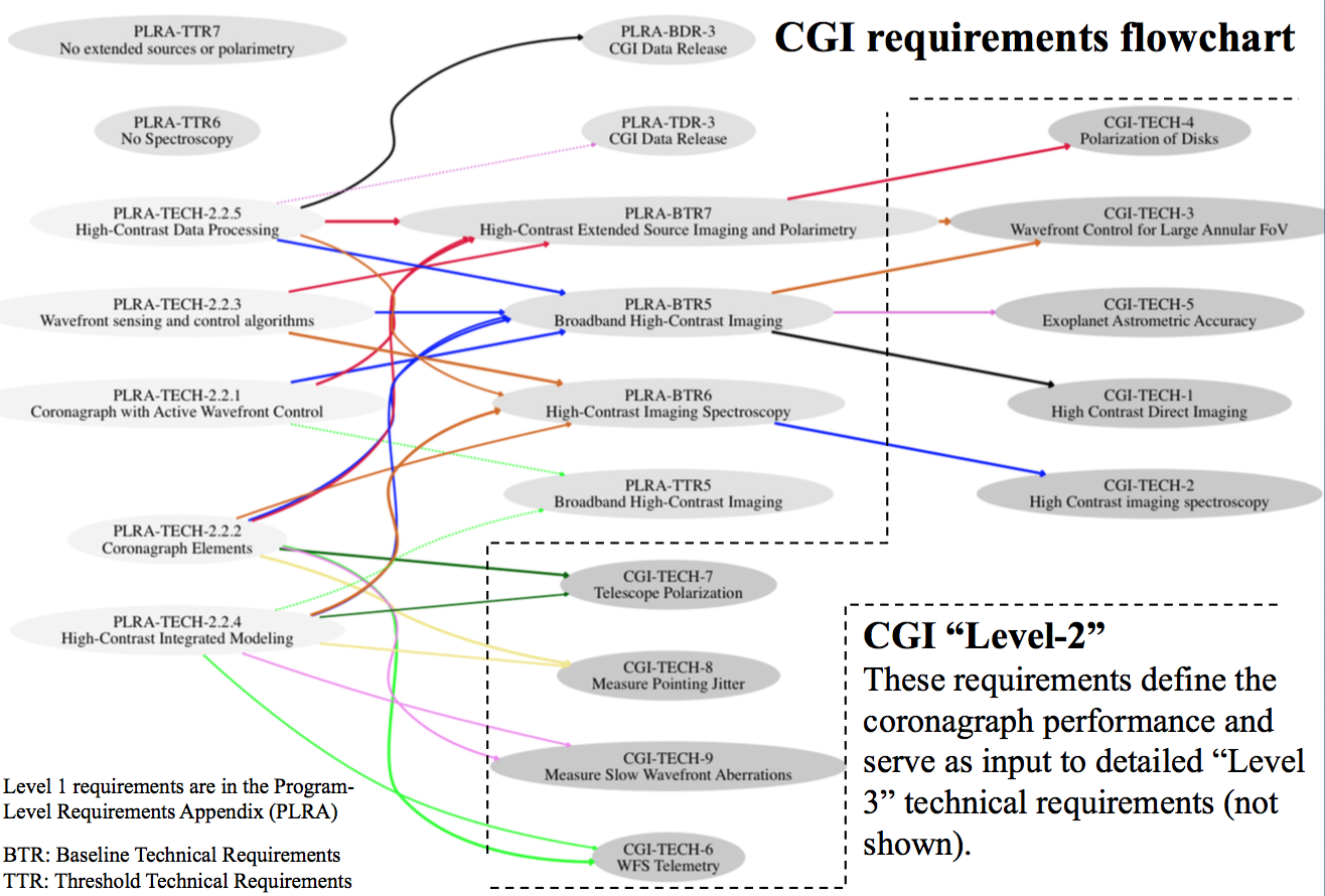 WFIRST CGI requirements flow from objectives to Level 2.