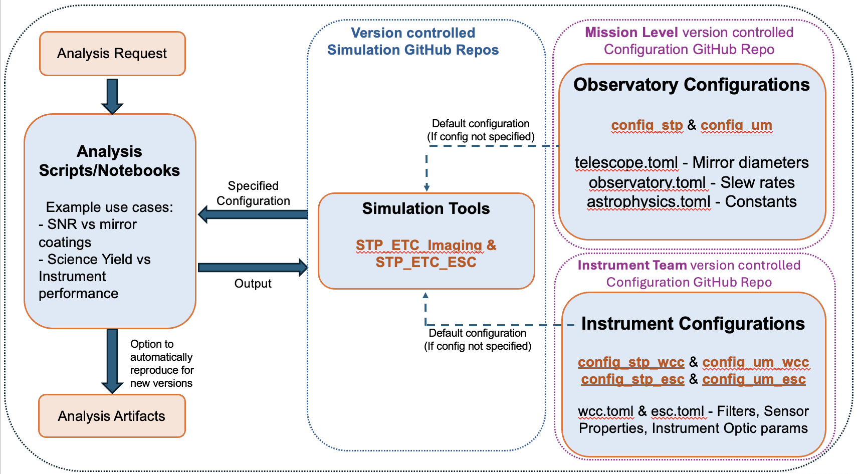 Configuration mapping